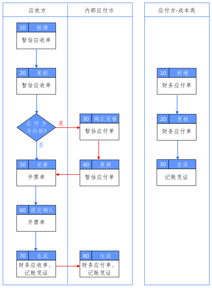 流程图